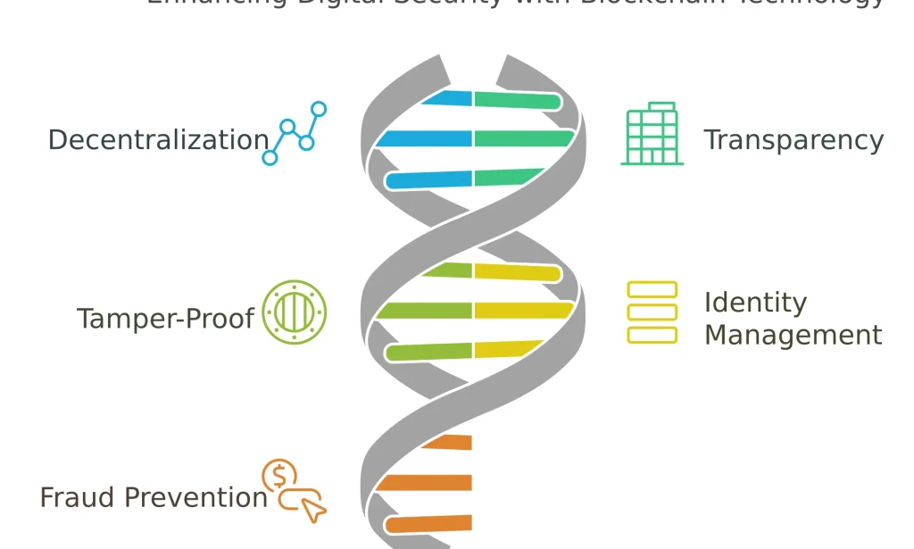 How Blockchain is Changing Digital Security