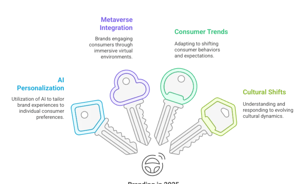 The Future of Branding: Trends to Watch in 2025